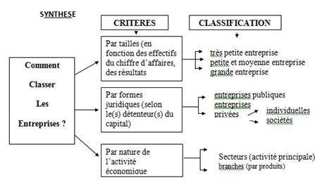 Pdf Classification Des Entreprises Selon Le Statut Juridique Pdf Cours