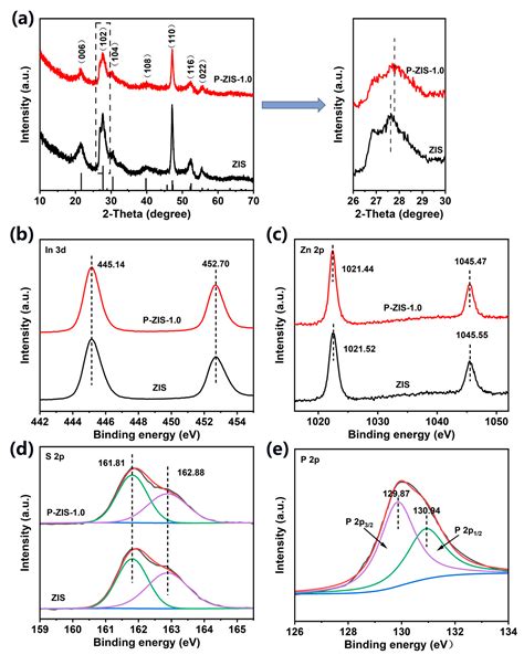 Molecules Free Full Text Facile Synthesis Of P Doped Znin2s4 With