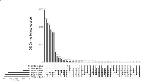 An Upset Plot Showing The Number Of Unique And Shared Differentially