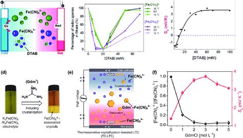 A Supramolecular Thermocell Based On The Selective Precipitation Of