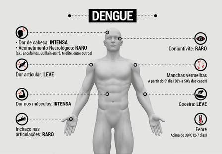 Dengue zika e chikungunya têm sintomas comuns Saiba como diferenciá los