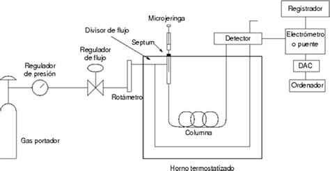 Cromatografía Gc