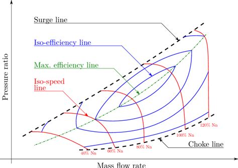 2 Generic Performance Characteristic Map Of An Axial Compressor Download Scientific Diagram