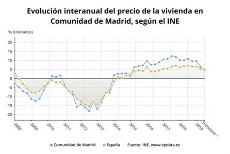 El Precio De La Vivienda En La Comunidad De Madrid Crece Un 46 En El Tercer Trimestre