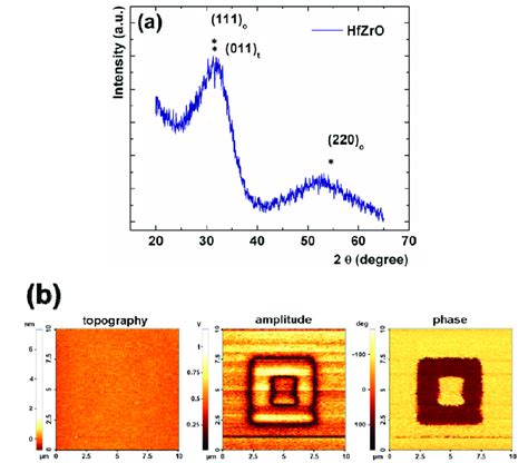 A Grazing Incidence X Ray Diffraction GIXRD Spectra And B