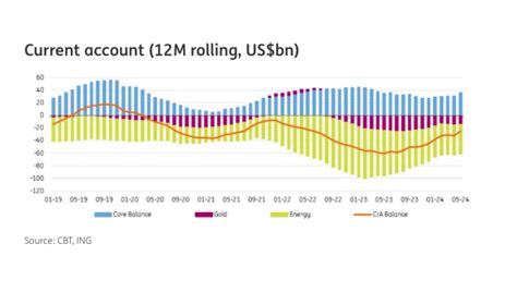 Bne IntelliNews ING Sharp Drop In Turkeys Annual Current Account