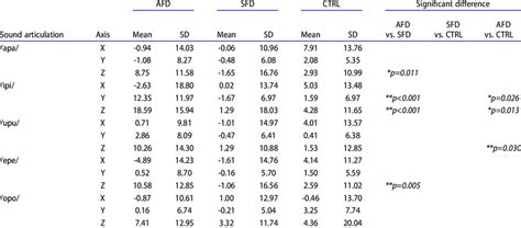 Comparison Of The Asymmetry Index Ai During Each Sound Articulation