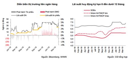 Vì sao lãi suất liên ngân hàng giảm mà lãi suất huy động vẫn neo cao