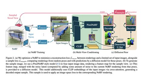 Columbia And Google Researchers Introduce Reconfusion An Artificial