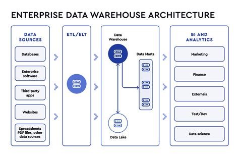 Building An Enterprise Data Warehouse Critical Aspects To Consider