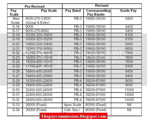 6th Pay Commission Pay Scale Chart Karnataka Pay Karnataka 6th Salary Scale Revised Structure