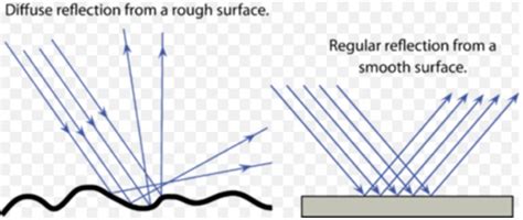 Reflection Of Light Laws Types And Applications Studypug