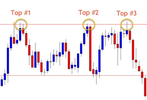 Triple Top Pattern is categorized as a bearish reversal pattern.