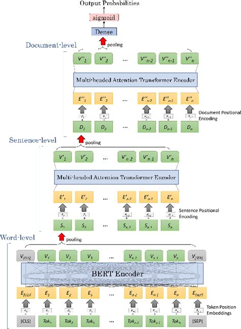 Figure 1 From Three Level Hierarchical Transformer Networks For Long