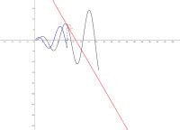 Functie Helling En Afgeleide Functie Geogebra