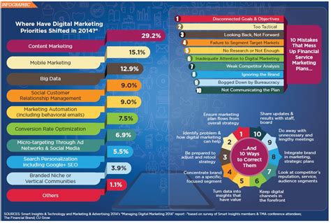 Digital Marketing: Infographic | Credit Union Times