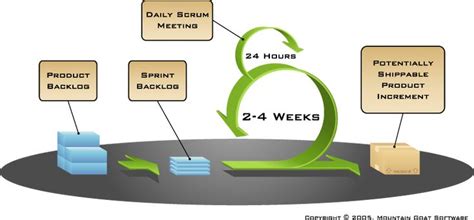 Mike Cohn's Scrum Framework. ScrumLargeLabelled[1] | Software ...