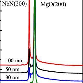 A Xrd Scan Patterns Of Nbn Films With Different Thickness B