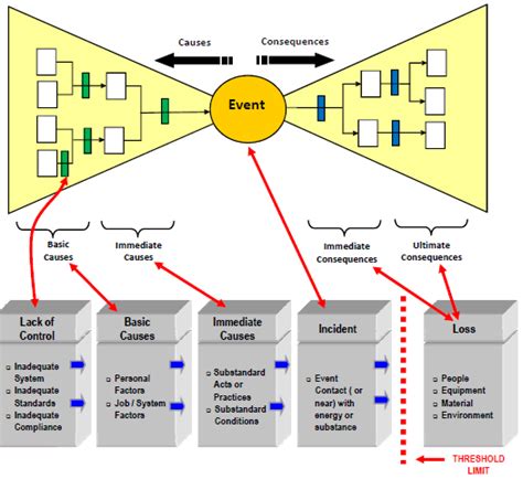 The Bow Tie Analysis Method 14 Download Scientific Diagram