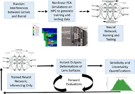 Figure 1 From Surrogate Neural Network Model For Sensitivity Analysis