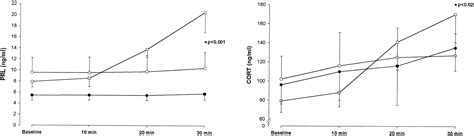 Central Serotonergic Responsiveness In Neurocardiogenic Syncope