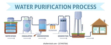 Water Purification Process Step Vector Illustration Stock Vector ...