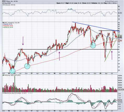 Pfizer Stock Is Flirting with Another Breakdown on the Charts ...