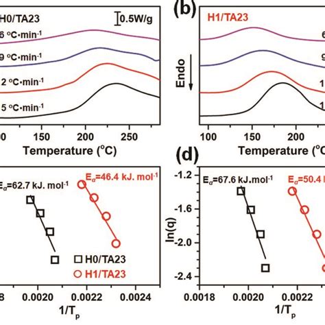 A Non Isothermal Curing Kinetics Study A Dsc Curves Of H Ta At