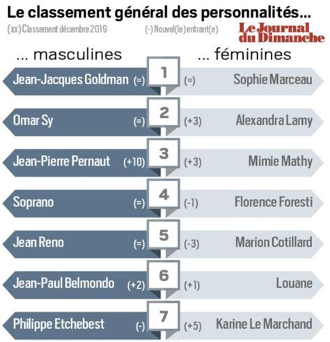 Chaque fin d année le JDD révèle le classement des 50 personnalités