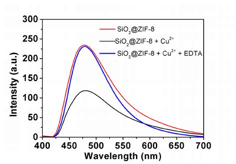 Fig S3 Fluorescence Emission Spectra Of Zif 8 Red Zif 8 In The Download Scientific Diagram