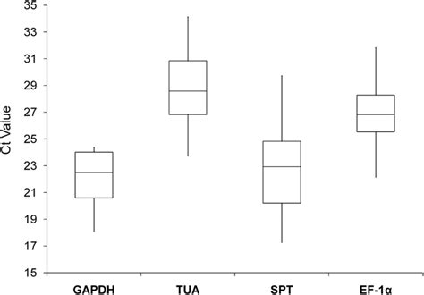 Box Plot Representation Of The Expression Levels Of Four Candidate Download High Resolution