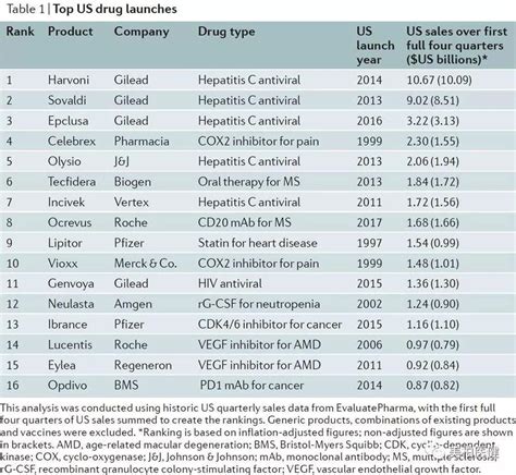 藥價高企不下是趨勢？美國top16上市藥物帶給我們的思考 壹讀