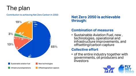 Aviations Net Zero By 2050 Roadmap And Reality Check