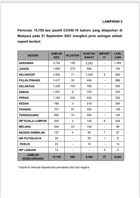 Kkmalaysia On Twitter Kenyataan Akhbar Kementerian Kesihatan