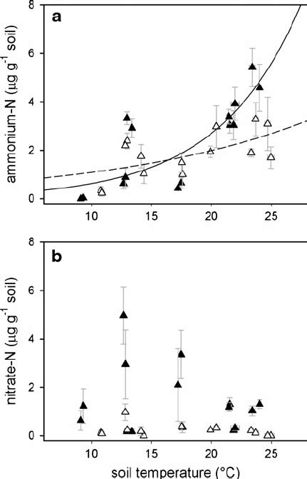 Relationship Between A Ammonium N NH 4 N And Soil Temperature