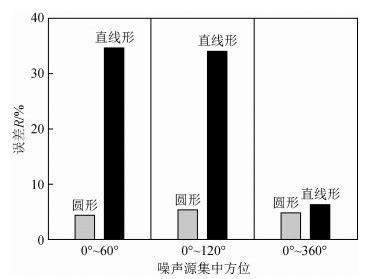 微动勘探中噪声场分布的不均匀性对圆形和直线形台阵的影响研究