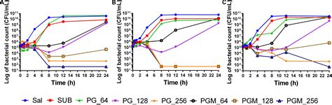 Frontiers Targeting Salmonella Typhimurium Invasion And Intracellular