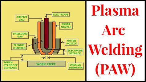 Plasma Arc Welding (PAW) | Welding & NDT