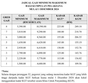 Jadual Gaji Minimun Maksimum Sspa Kadar Kenaikan Gaji Tahunan Elehh