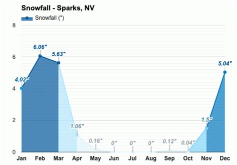 Yearly & Monthly weather - Sparks, NV