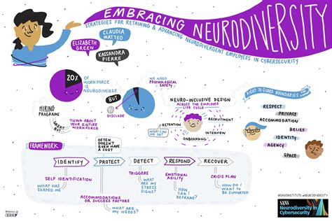 A Visual Summary Of SANS Neurodiversity In Cybersecurity Summit SANS