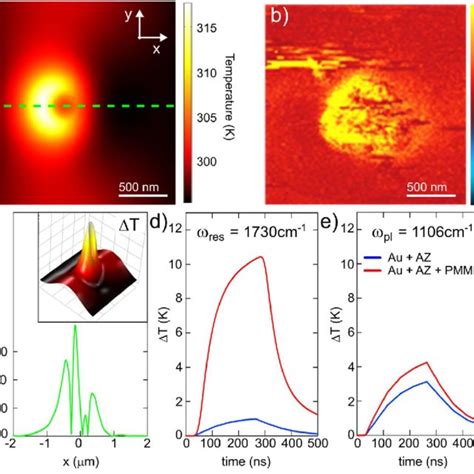 (a) Simulated surface temperature map and (b) experimental ... 
