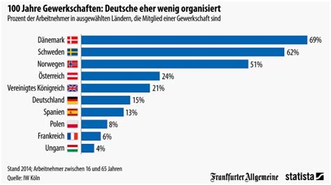 Wie Viele Arbeitnehmer Sind Noch In Gewerkschaften