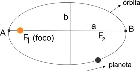 3 Leis De Kepler Com Exemplos Novo Exemplo