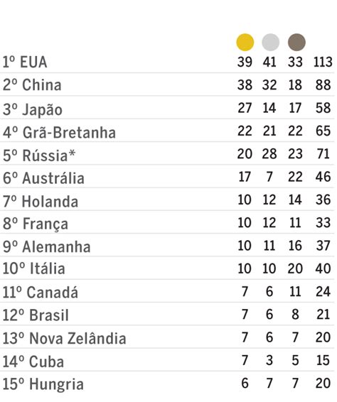 Quais são os 5 países mais medalhas nas Olimpíadas Leia aqui Qual