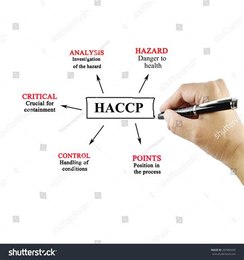 Meaning Haccp Concept Hazard Analysis Critical Stock Photo