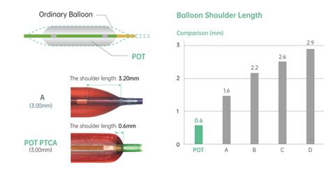 POT PTCA NC Balloon Catheter Launch Angeion Medical