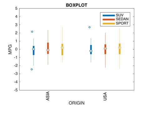 MATLAB Multiple(parallel) box plots in single figure - Stack Overflow