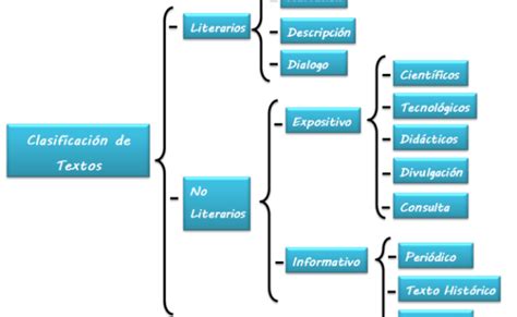 Cuadros Sinopticos Sobre Textos Narrativos Y Sus Tipos Cuadro Comparativo Dinosaurse