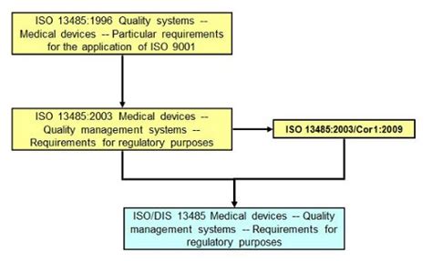 An Introduction To International Medical Device Standards